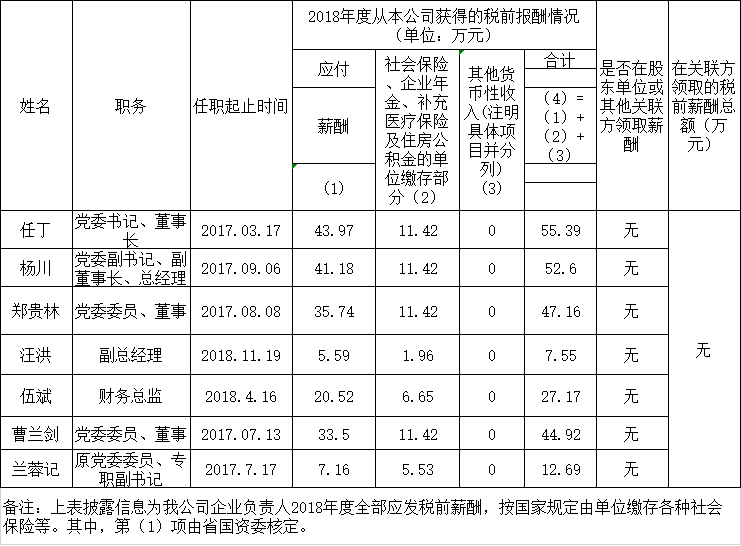 201910141130355755 J9集团负责人2018年度薪酬情况