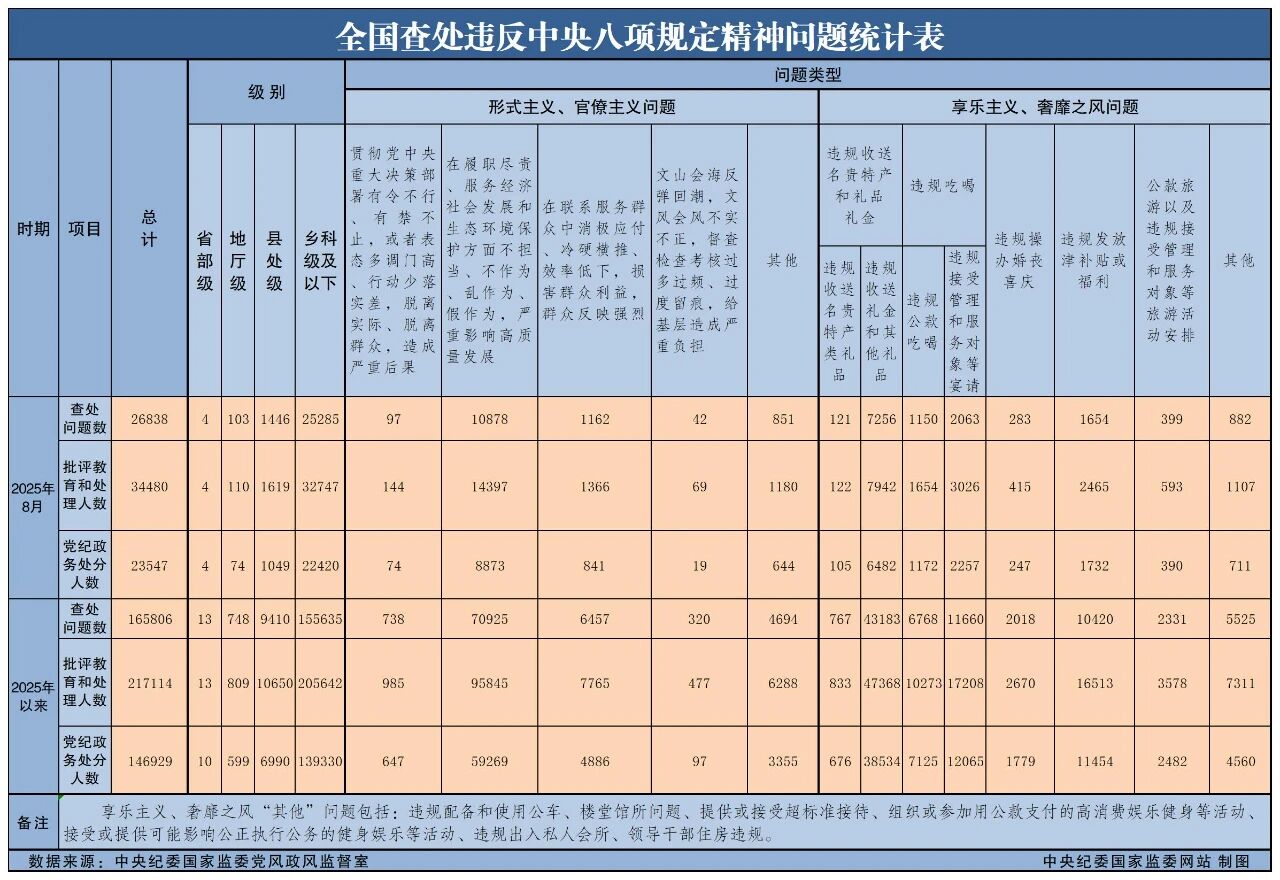 5756456d-fffd-4054-a771-f77ea51eb3c5 8月全国查处违反中央八项规定精神问题26838起